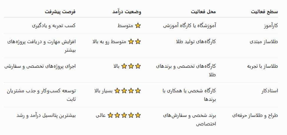 درآمد طلاسازی در ایران
آموزشگاه طلاسازی نگین خاتم